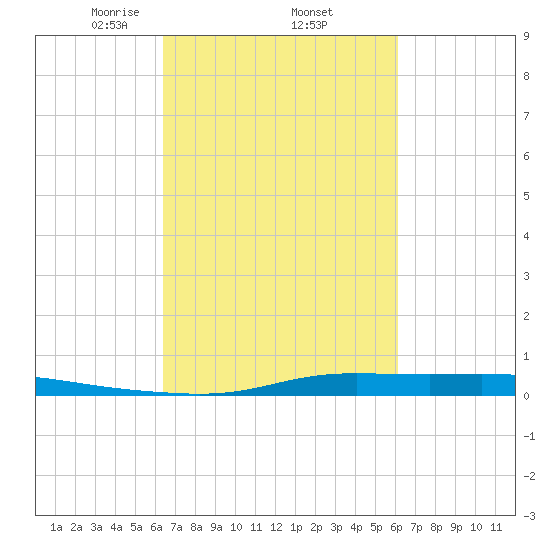 Atchafalaya River tide chart for Tuesday, March 5, 2024