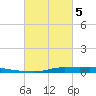 Atchafalaya River tide chart for Tuesday, March 5, 2024