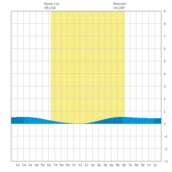 Atchafalaya River tide chart for Friday, March 8, 2024