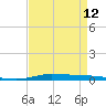 Atchafalaya River tide chart for Friday, April 12, 2024