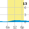 Atchafalaya River tide chart for Saturday, April 13, 2024