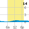 Atchafalaya River tide chart for Sunday, April 14, 2024