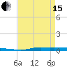 Atchafalaya River tide chart for Monday, April 15, 2024