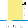 Atchafalaya River tide chart for Tuesday, April 16, 2024
