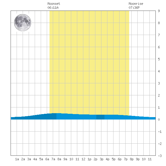 Atchafalaya River tide chart for Tuesday, April 23, 2024