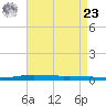 Atchafalaya River tide chart for Tuesday, April 23, 2024