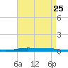 Atchafalaya River tide chart for Thursday, April 25, 2024