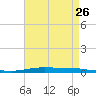 Atchafalaya River tide chart for Friday, April 26, 2024