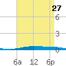 Atchafalaya River tide chart for Saturday, April 27, 2024