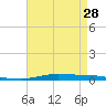 Atchafalaya River tide chart for Sunday, April 28, 2024