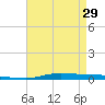 Atchafalaya River tide chart for Monday, April 29, 2024