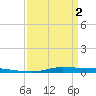 Atchafalaya River tide chart for Tuesday, April 2, 2024
