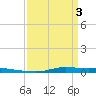 Atchafalaya River tide chart for Wednesday, April 3, 2024