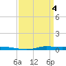 Atchafalaya River tide chart for Thursday, April 4, 2024