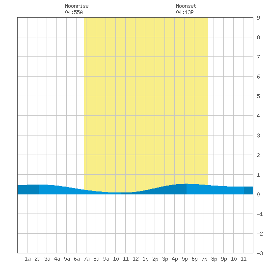 Atchafalaya River tide chart for Friday, April 5, 2024
