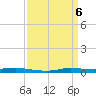 Atchafalaya River tide chart for Saturday, April 6, 2024