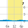 Atchafalaya River tide chart for Sunday, April 7, 2024