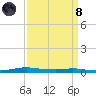 Atchafalaya River tide chart for Monday, April 8, 2024