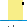 Atchafalaya River tide chart for Tuesday, April 9, 2024