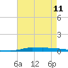 Atchafalaya River tide chart for Saturday, May 11, 2024