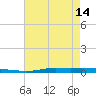 Atchafalaya River tide chart for Tuesday, May 14, 2024