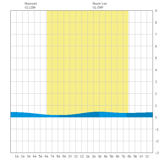 Atchafalaya River tide chart for Thursday, May 16, 2024