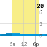 Atchafalaya River tide chart for Monday, May 20, 2024