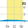 Atchafalaya River tide chart for Tuesday, May 21, 2024