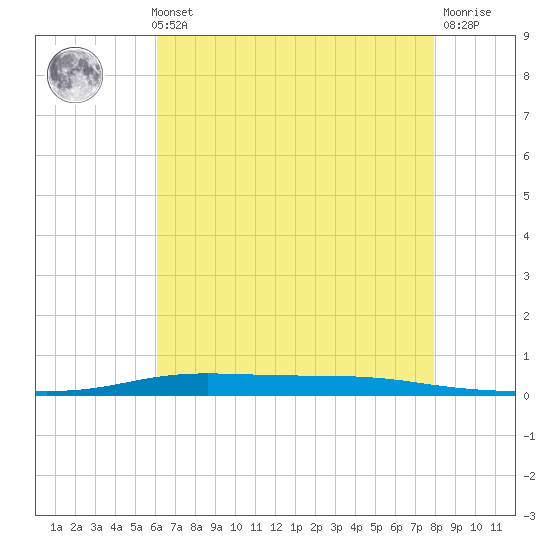 Atchafalaya River tide chart for Thursday, May 23, 2024