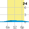 Atchafalaya River tide chart for Friday, May 24, 2024