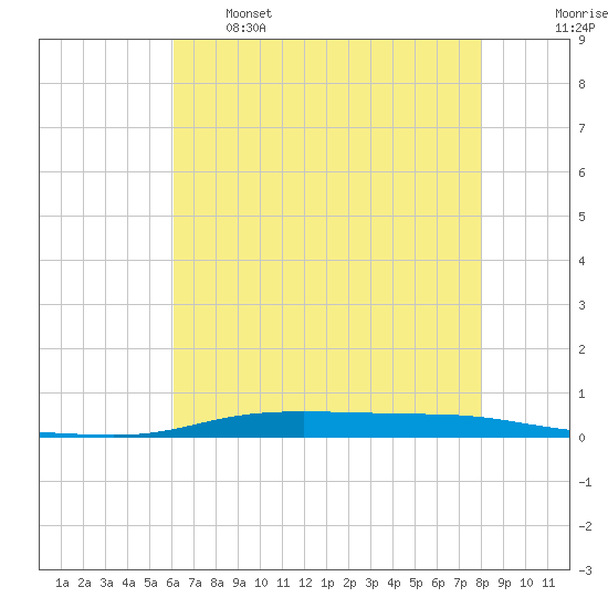 Atchafalaya River tide chart for Sunday, May 26, 2024