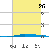 Atchafalaya River tide chart for Sunday, May 26, 2024