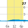 Atchafalaya River tide chart for Monday, May 27, 2024
