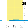 Atchafalaya River tide chart for Tuesday, May 28, 2024