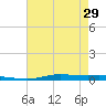 Atchafalaya River tide chart for Wednesday, May 29, 2024