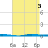 Atchafalaya River tide chart for Friday, May 3, 2024