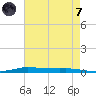 Atchafalaya River tide chart for Tuesday, May 7, 2024
