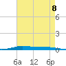 Atchafalaya River tide chart for Wednesday, May 8, 2024