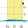 Atchafalaya River tide chart for Thursday, May 9, 2024