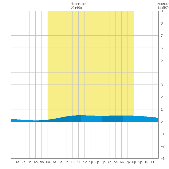 Atchafalaya River tide chart for Monday, June 10, 2024
