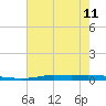 Atchafalaya River tide chart for Tuesday, June 11, 2024