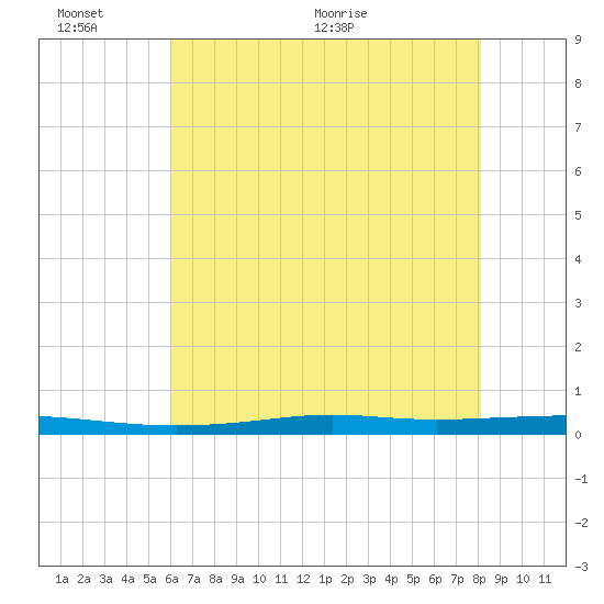 Atchafalaya River tide chart for Thursday, June 13, 2024