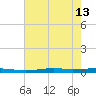 Atchafalaya River tide chart for Thursday, June 13, 2024