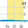 Atchafalaya River tide chart for Monday, June 17, 2024