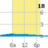 Atchafalaya River tide chart for Tuesday, June 18, 2024