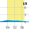 Atchafalaya River tide chart for Wednesday, June 19, 2024