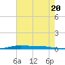 Atchafalaya River tide chart for Thursday, June 20, 2024