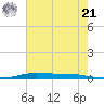 Atchafalaya River tide chart for Friday, June 21, 2024