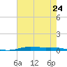 Atchafalaya River tide chart for Monday, June 24, 2024