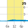 Atchafalaya River tide chart for Tuesday, June 25, 2024
